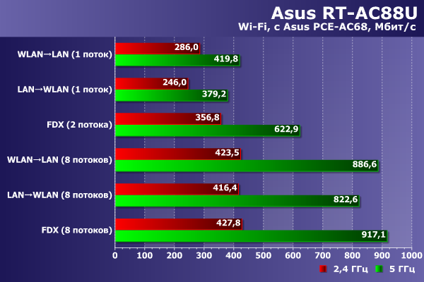 Производительность беспроводной сети Asus RT-AC88U Производительность беспроводной сети Asus RT-AC88U