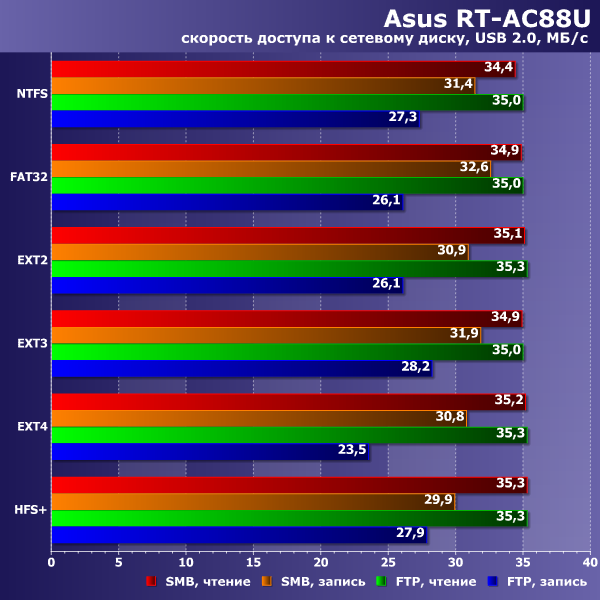Производительность USB-диска Asus RT-AC88U Производительность USB-диска Asus RT-AC88U