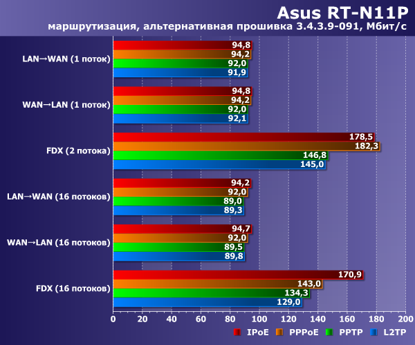 Скорость работы Asus RT-N11P