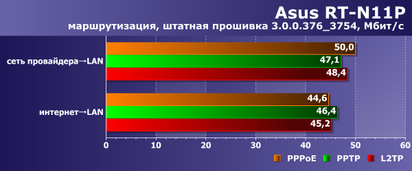 Скорость работы Asus RT-N11P