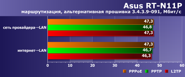 Скорость работы Asus RT-N11P