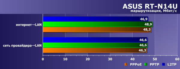 Производительность Asus RT-N14U