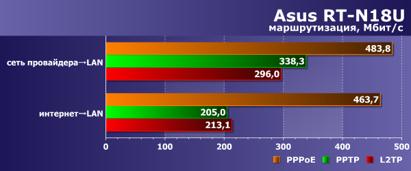 Производительность Asus RT-N18U