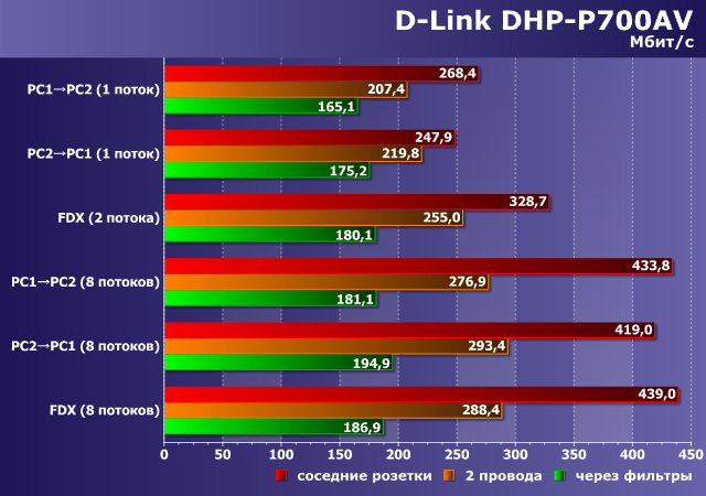 Производительность D-Link DHP-P700AV