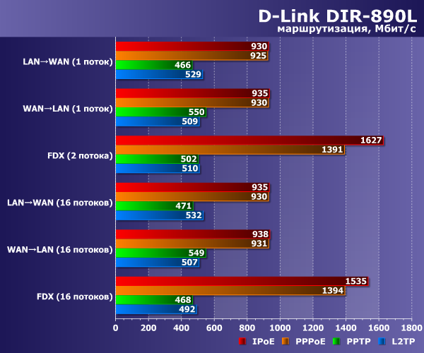 Производительность D-Link DIR-890L