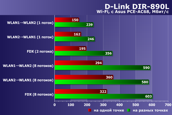 Производительность D-Link DIR-890L