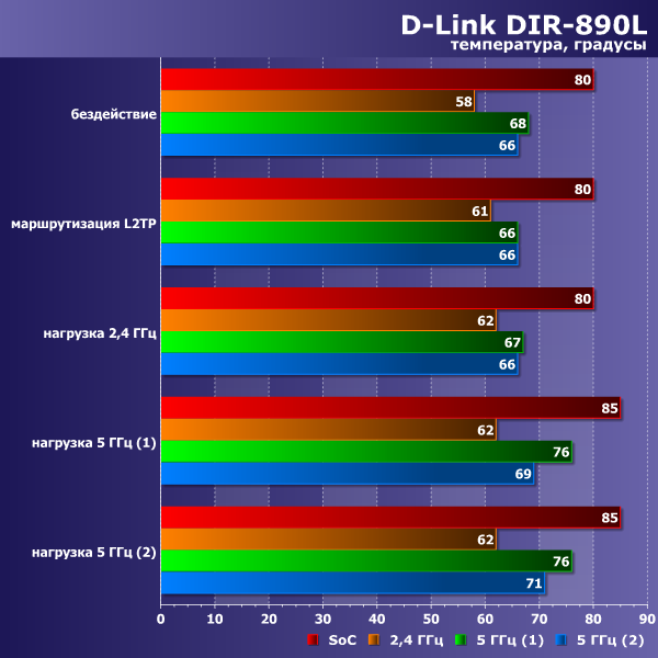 Температурный режим D-Link DIR-890L