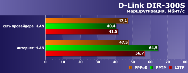 Производительность D-Link DIR-300S