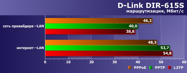 Производительность D-Link DIR-615S