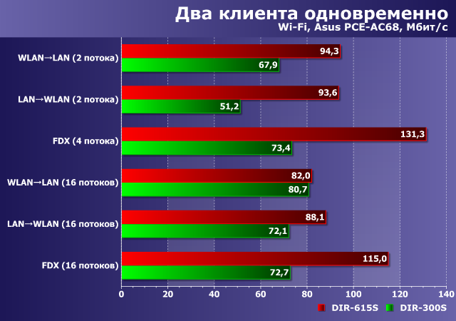 Производительность D-Link DIR-615S