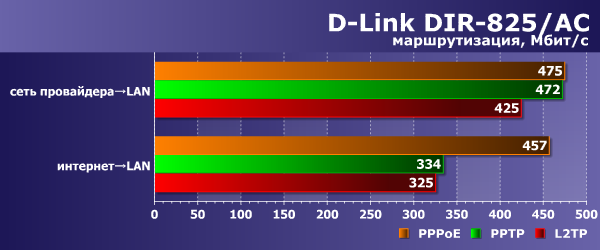 Производительность маршрутизации D-Link DIR-825/AC Производительность маршрутизации D-Link DIR-825/AC