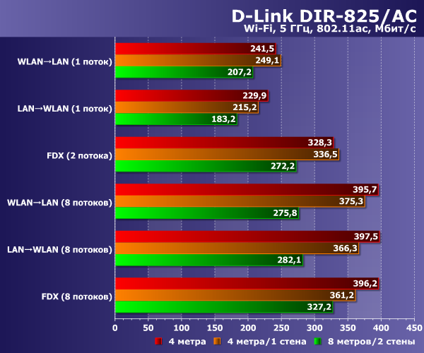 Производительность Wi-Fi D-Link DIR-825/AC Производительность Wi-Fi D-Link DIR-825/AC