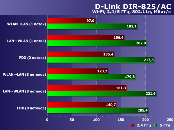 Производительность Wi-Fi D-Link DIR-825/AC Производительность Wi-Fi D-Link DIR-825/AC