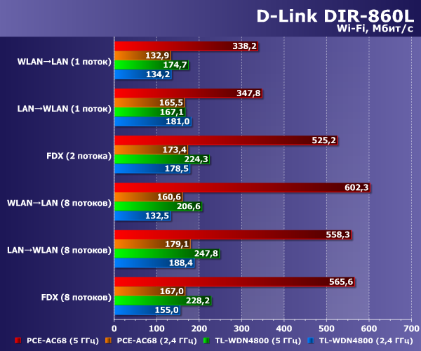 Производительность D-Link DIR-860L