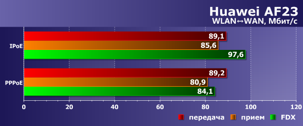 Производительность Huawei AF23