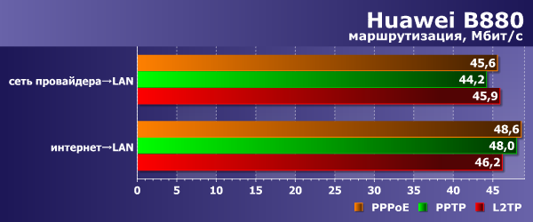 Производительность Huawei B880