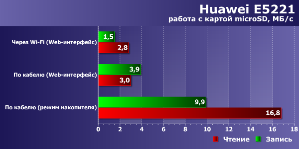 Скорость работы с картой памяти у Huawei E5221