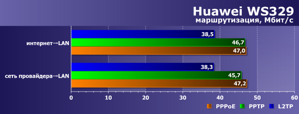 Производительность Huawei WS329