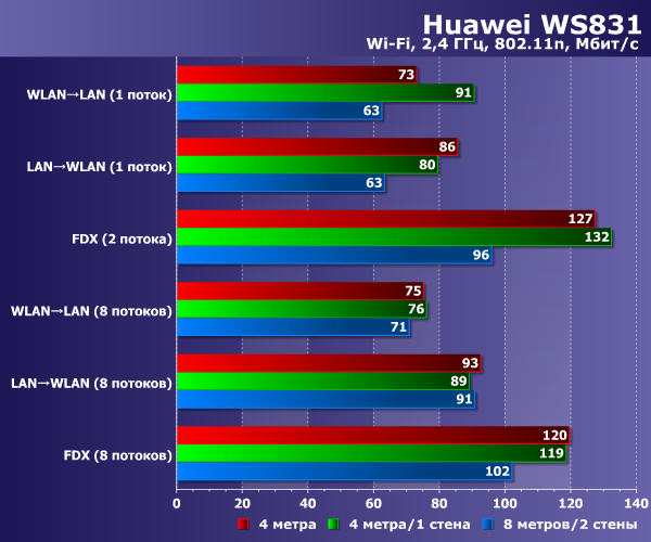 ПроизводительностьHuawei WS831