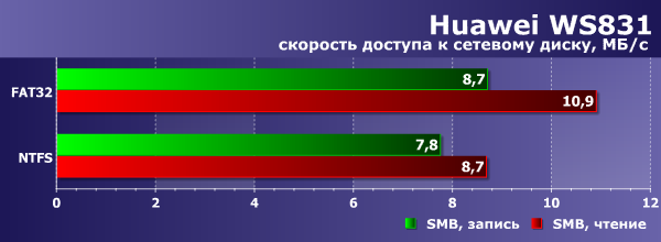 ПроизводительностьHuawei WS831