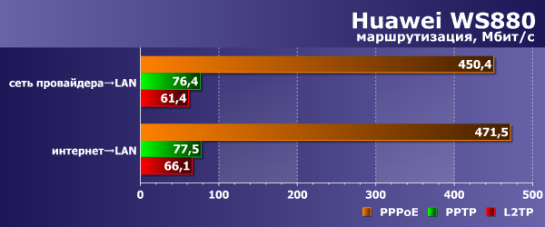 Производительность маршрутизации в Huawei WS880