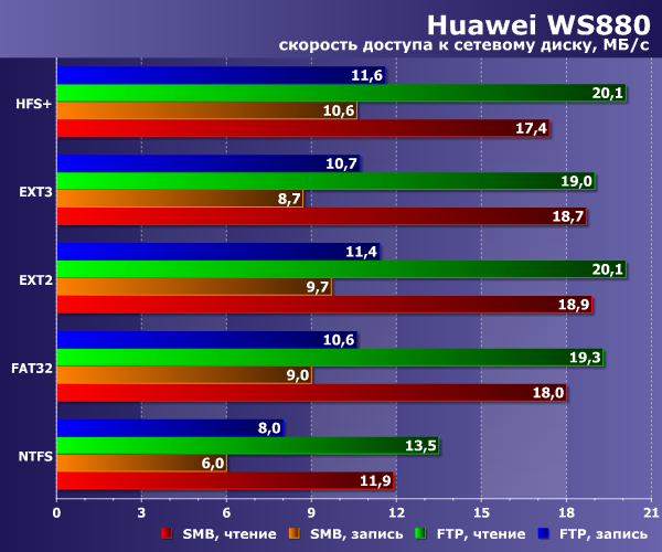 Производительность сетевого накопителя в Huawei WS880