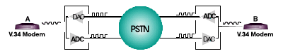 v.34 connection scheme