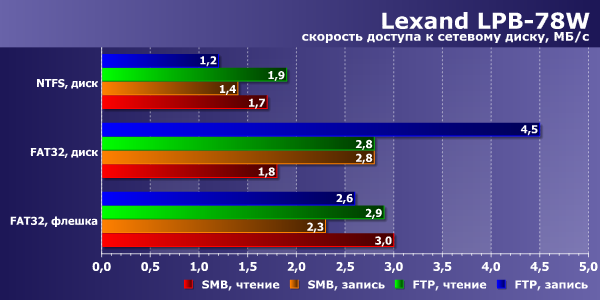 Производительность Lexand LPB-78W
