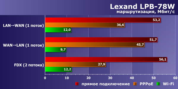 Производительность Lexand LPB-78W