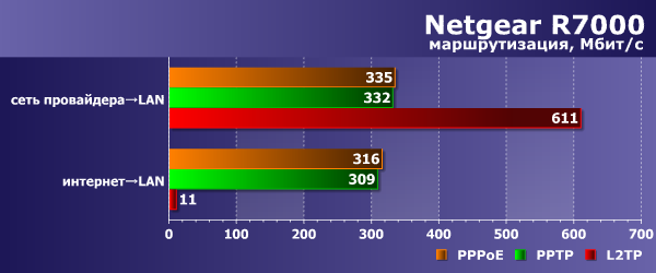 Производительность маршрутизации Netgear R7000
