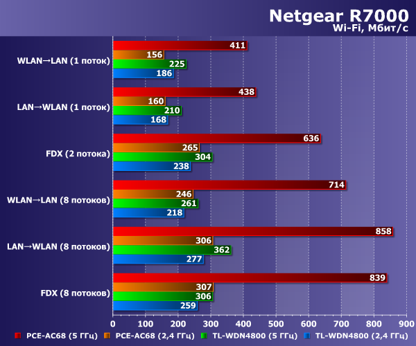 Производительность беспроводных точек доступа Netgear R7000