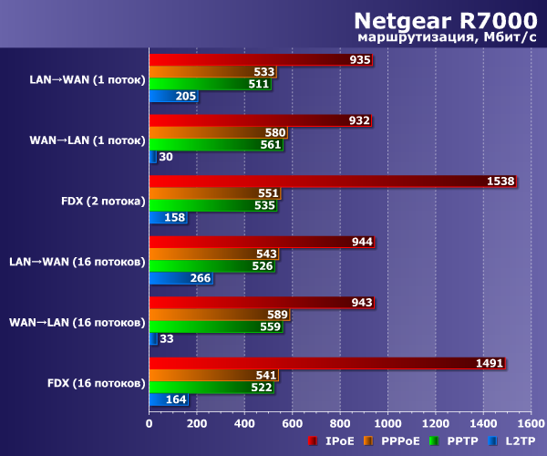 Производительность маршрутизации Netgear R7000