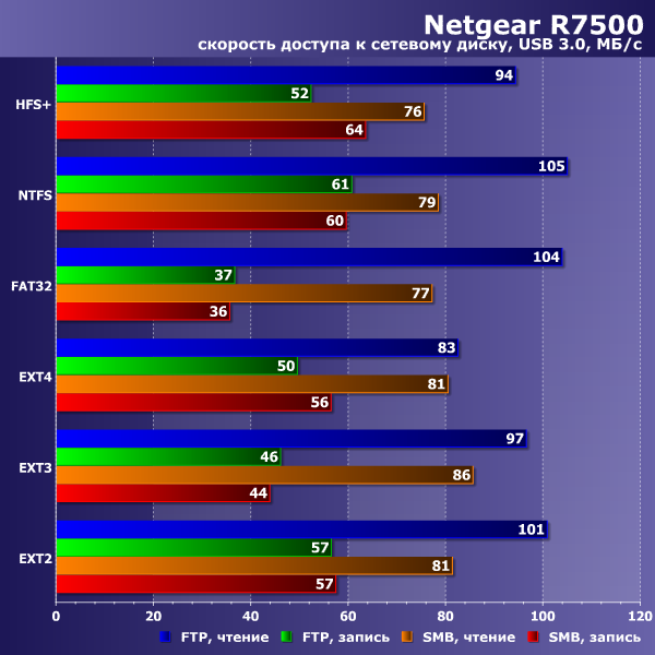 Скорость работы Netgear R7500