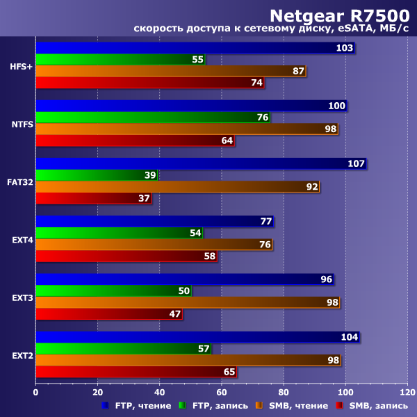 Скорость работы Netgear R7500