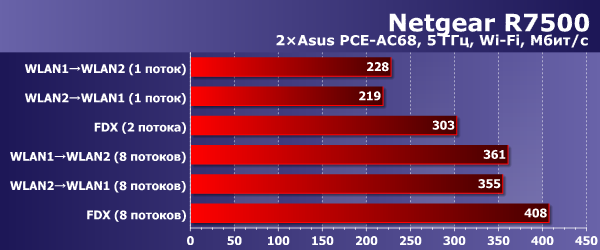 Скорость работы Netgear R7500