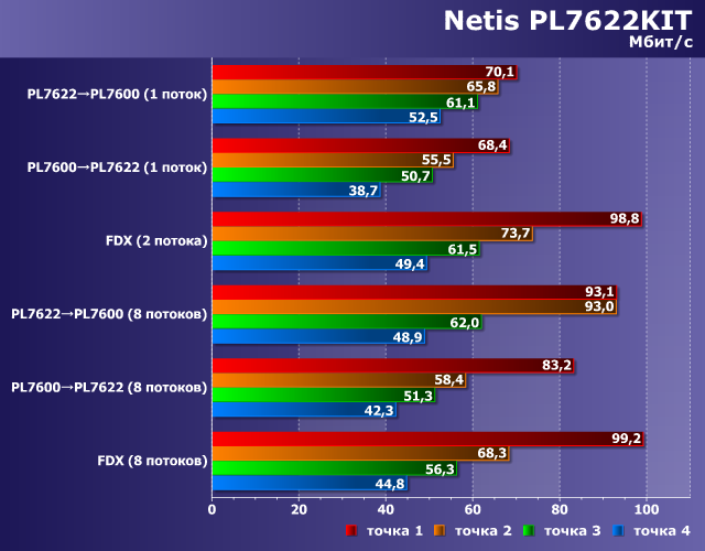Производительность Netis PL7622KIT