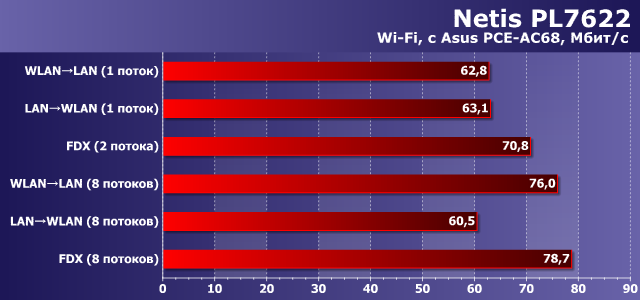 Производительность Wi-Fi у Netis PL7622