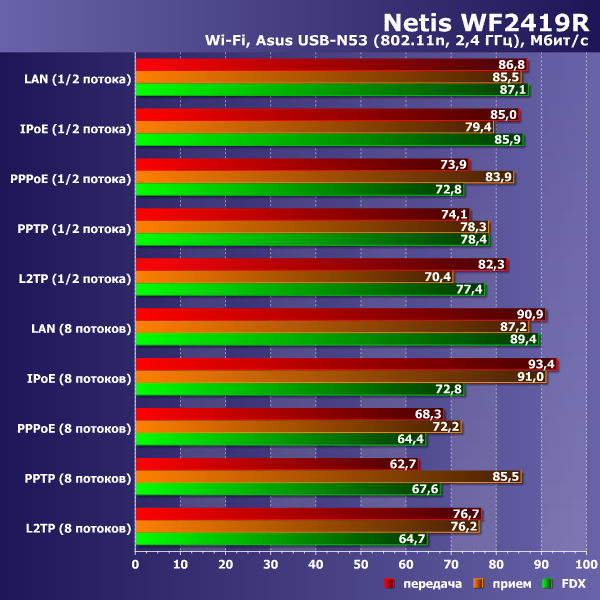 Производительность Netis WF2419R
