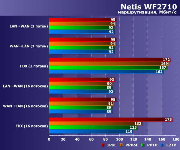 Производительность Netis WF2710