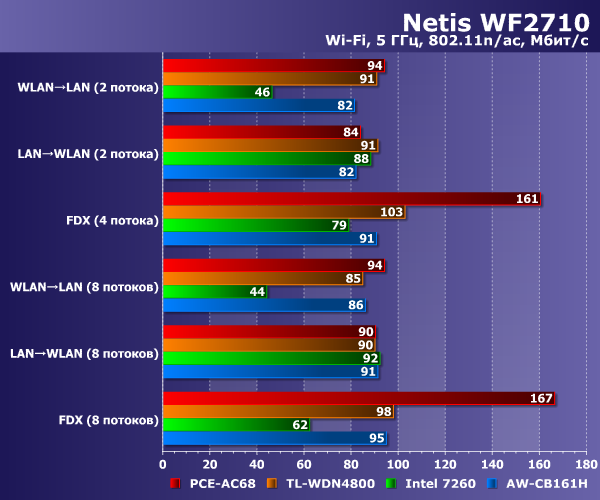 Производительность Netis WF2710