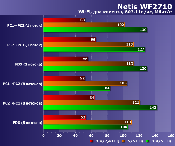 Производительность Netis WF2710