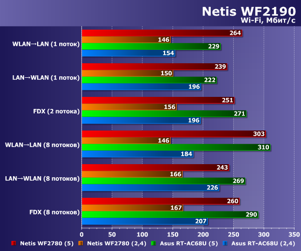 Производительность Netis WF2190