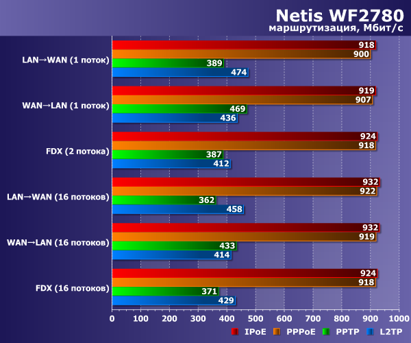 Производительность маршрутизации Netis WF2780