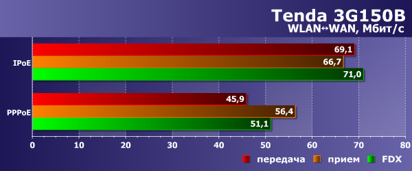 Производительность Tenda 3G150B