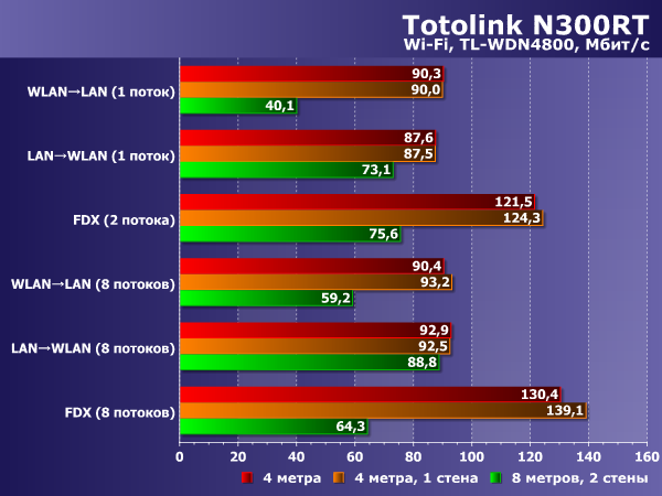 Производительность беспроводной связи Totolink N300RT