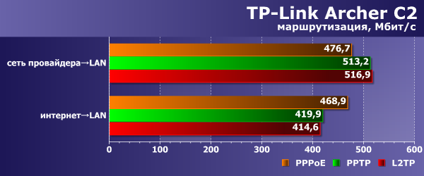 Производительность TP-Link Archer C2