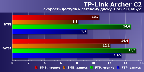 Производительность TP-Link Archer C2