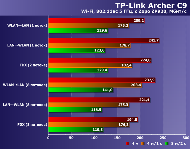 Производительность TP-Link Archer C9