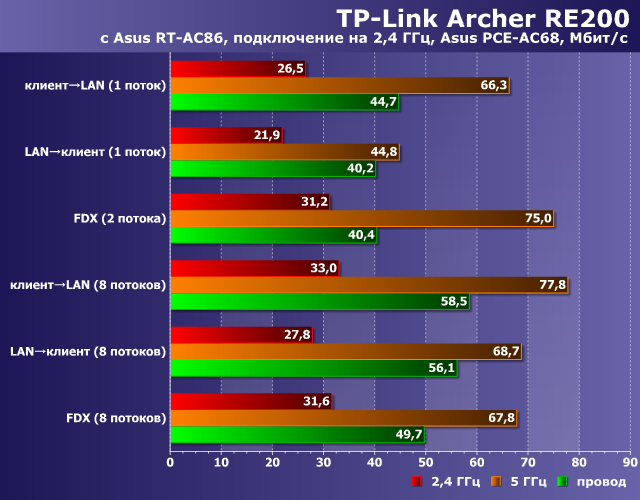 Производительность TP-Link Archer RE200