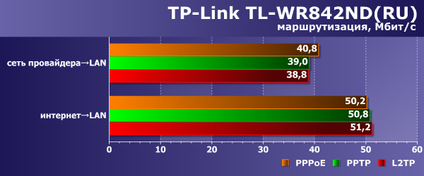 Производительность маршрутизации TP-Link TL-WR842ND(RU)